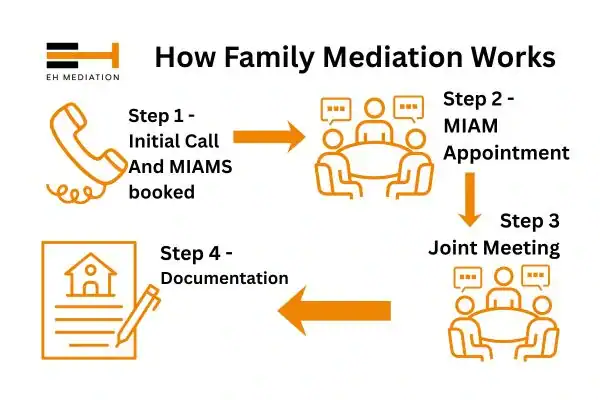 EH mediation - family mediation Rayleigh process